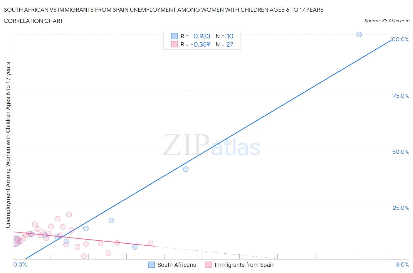 South African vs Immigrants from Spain Unemployment Among Women with Children Ages 6 to 17 years