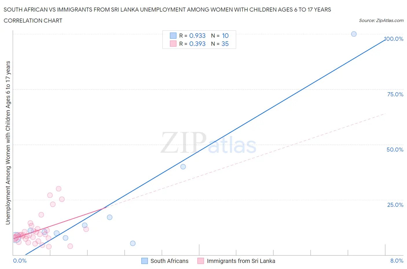 South African vs Immigrants from Sri Lanka Unemployment Among Women with Children Ages 6 to 17 years
