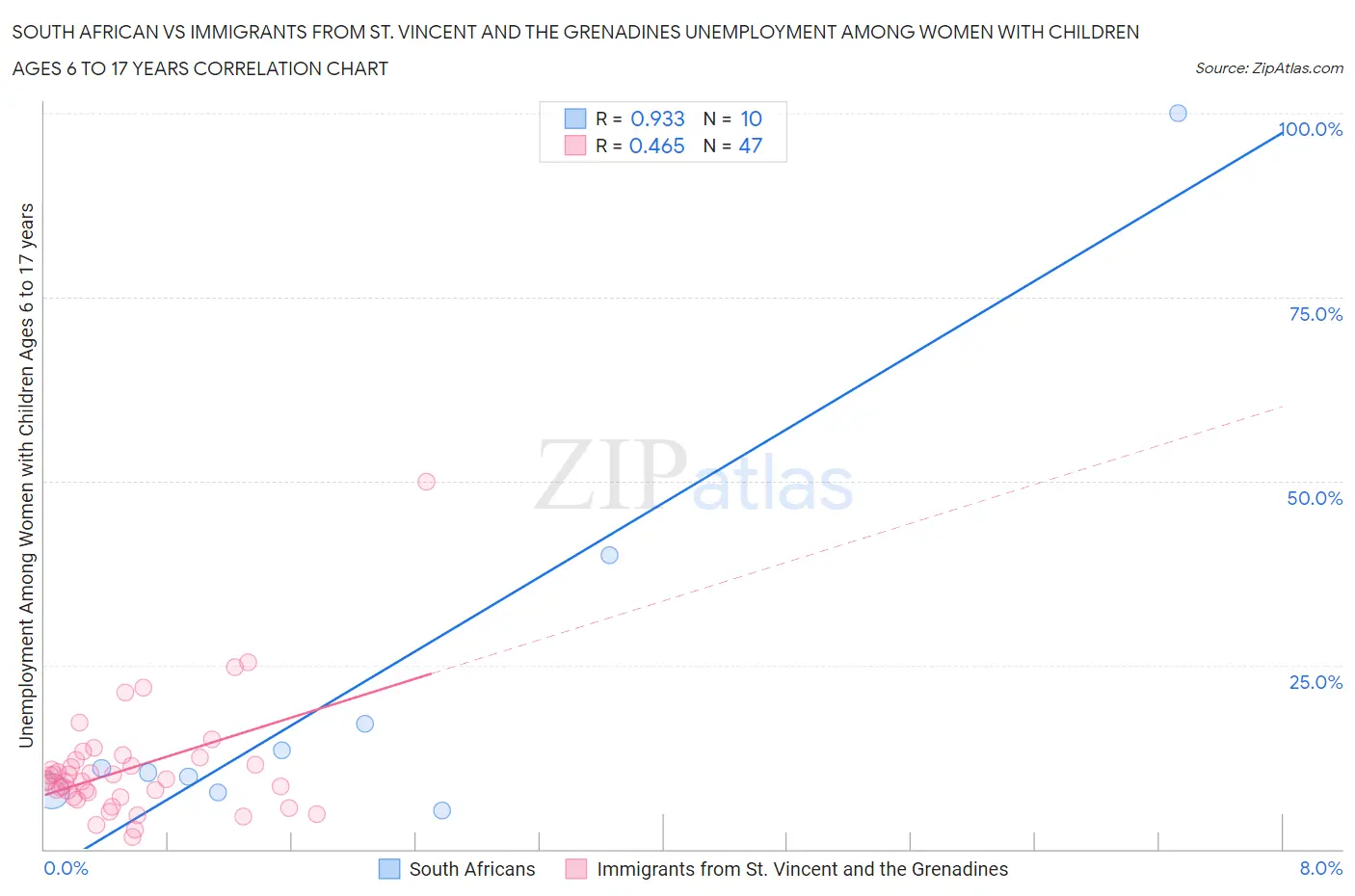 South African vs Immigrants from St. Vincent and the Grenadines Unemployment Among Women with Children Ages 6 to 17 years