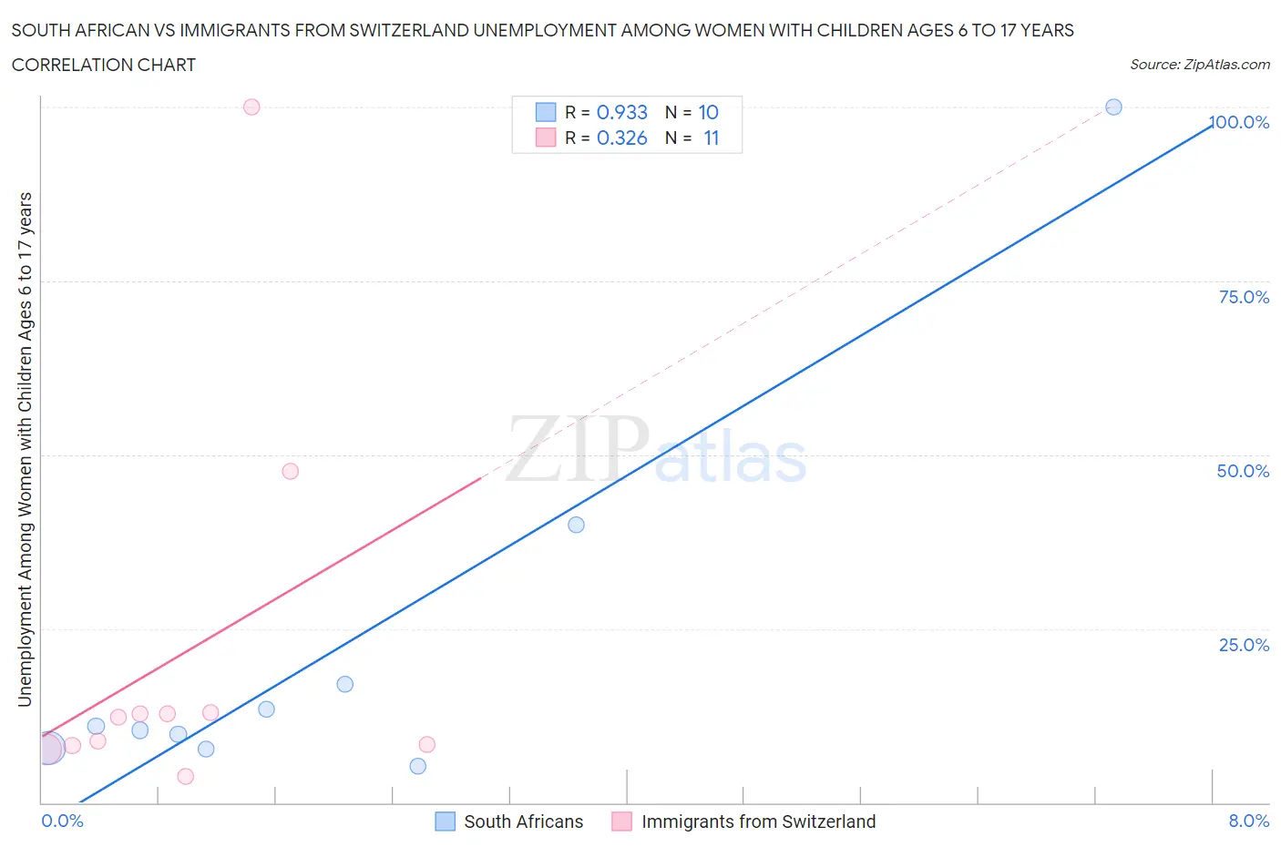 South African vs Immigrants from Switzerland Unemployment Among Women with Children Ages 6 to 17 years