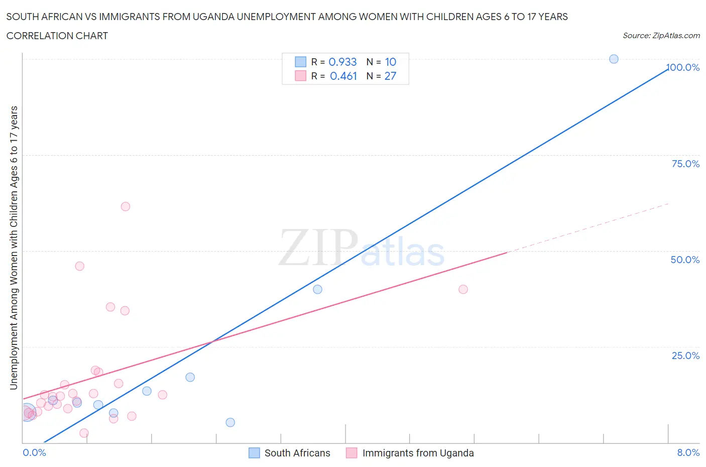 South African vs Immigrants from Uganda Unemployment Among Women with Children Ages 6 to 17 years