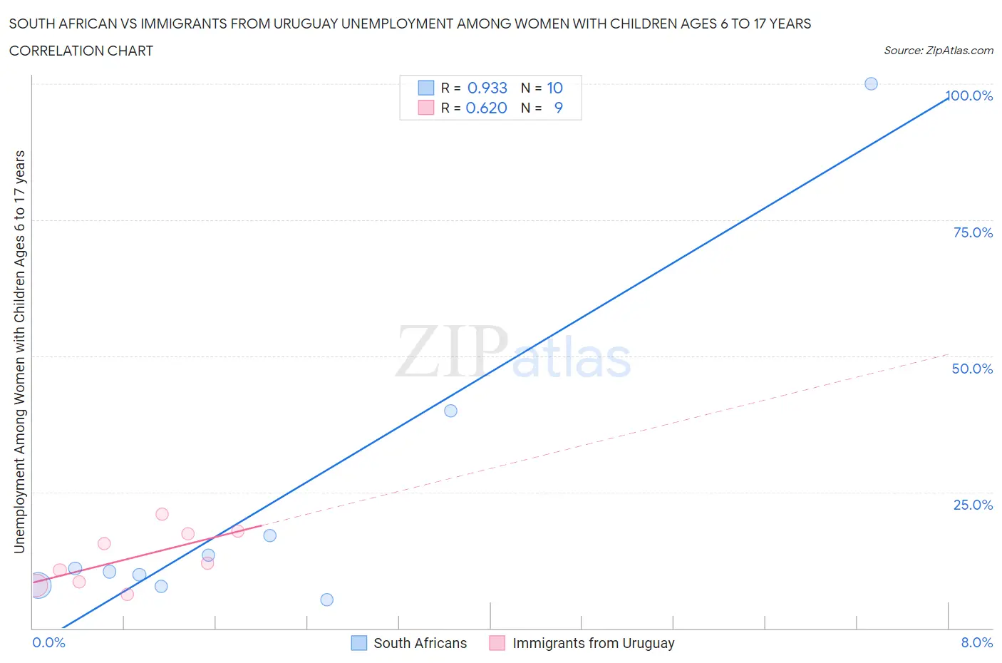 South African vs Immigrants from Uruguay Unemployment Among Women with Children Ages 6 to 17 years