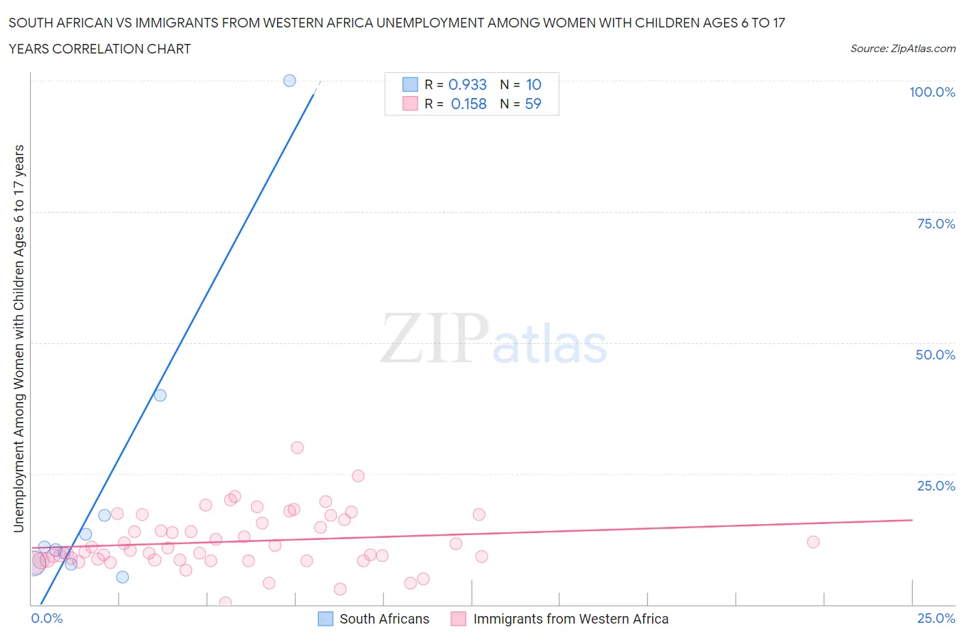 South African vs Immigrants from Western Africa Unemployment Among Women with Children Ages 6 to 17 years