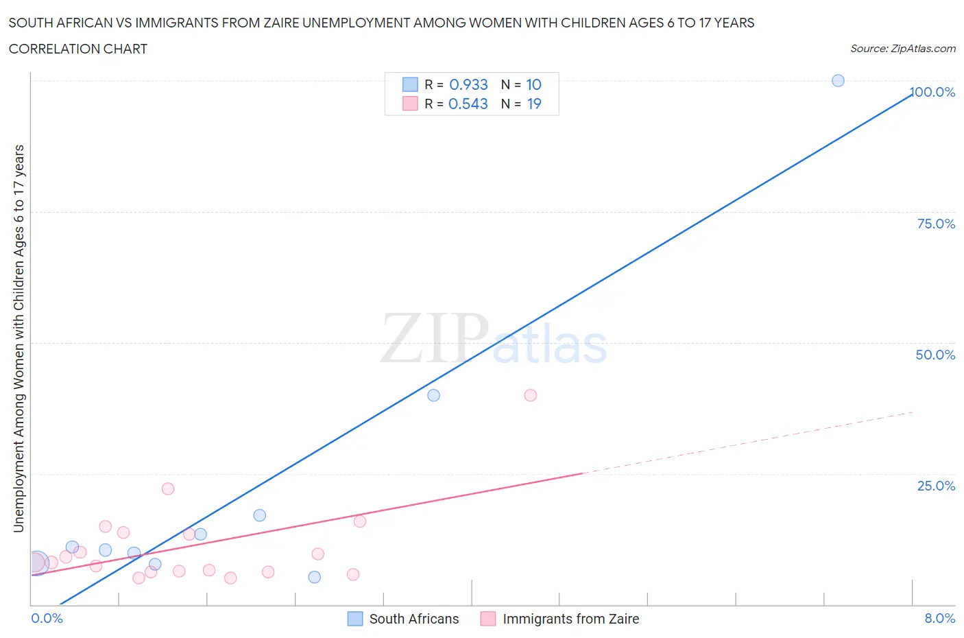 South African vs Immigrants from Zaire Unemployment Among Women with Children Ages 6 to 17 years