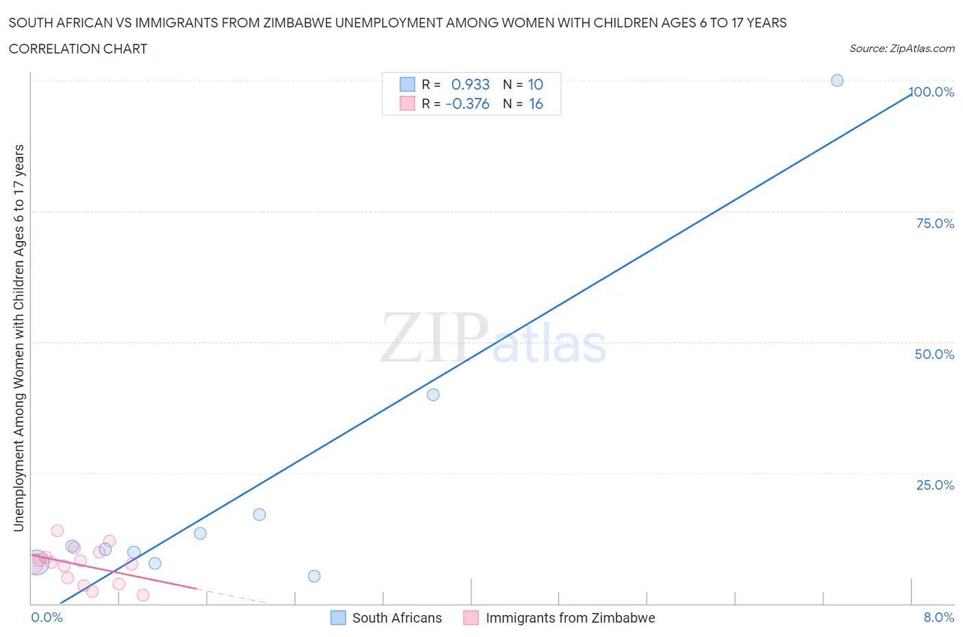 South African vs Immigrants from Zimbabwe Unemployment Among Women with Children Ages 6 to 17 years