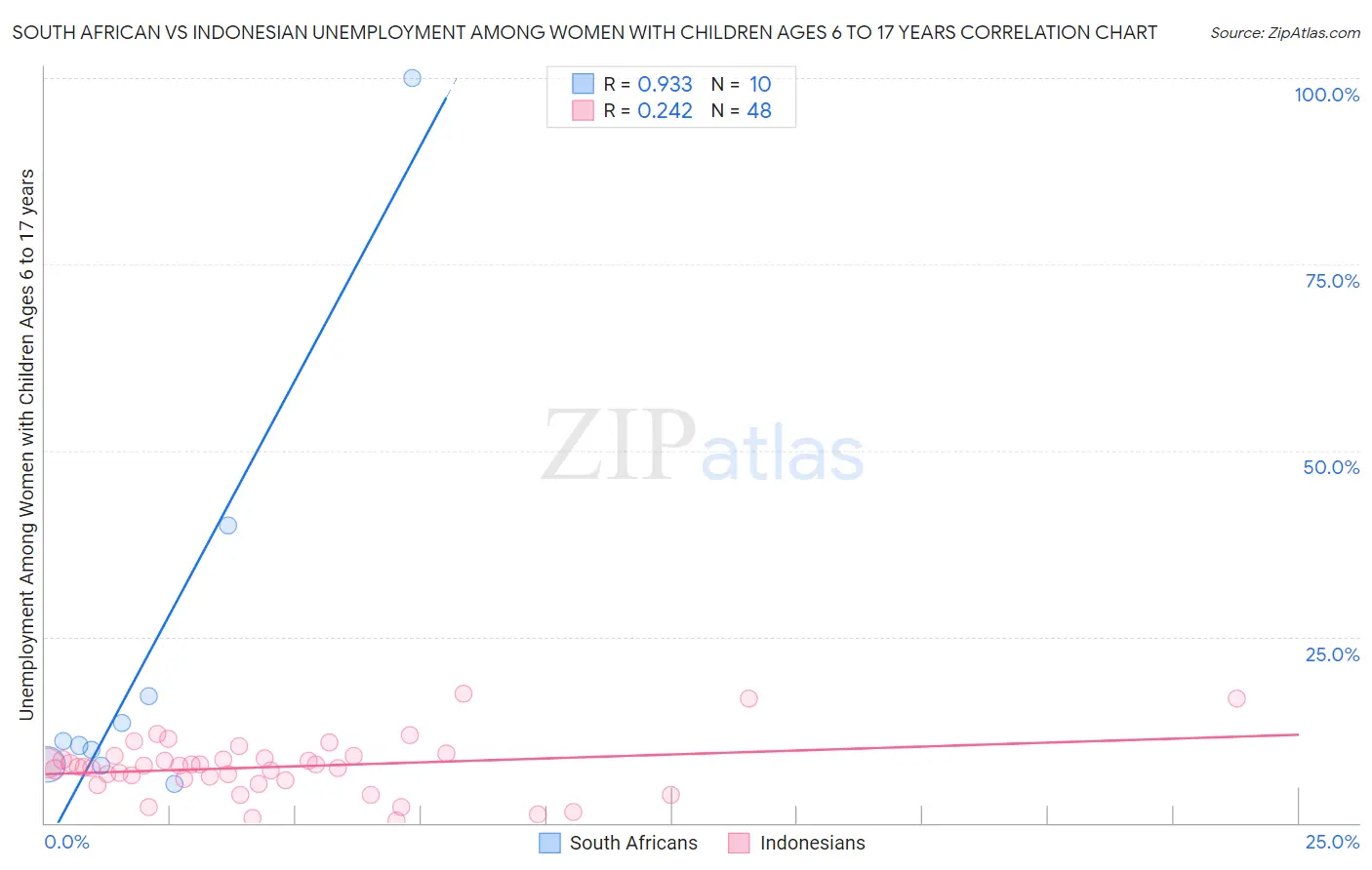 South African vs Indonesian Unemployment Among Women with Children Ages 6 to 17 years
