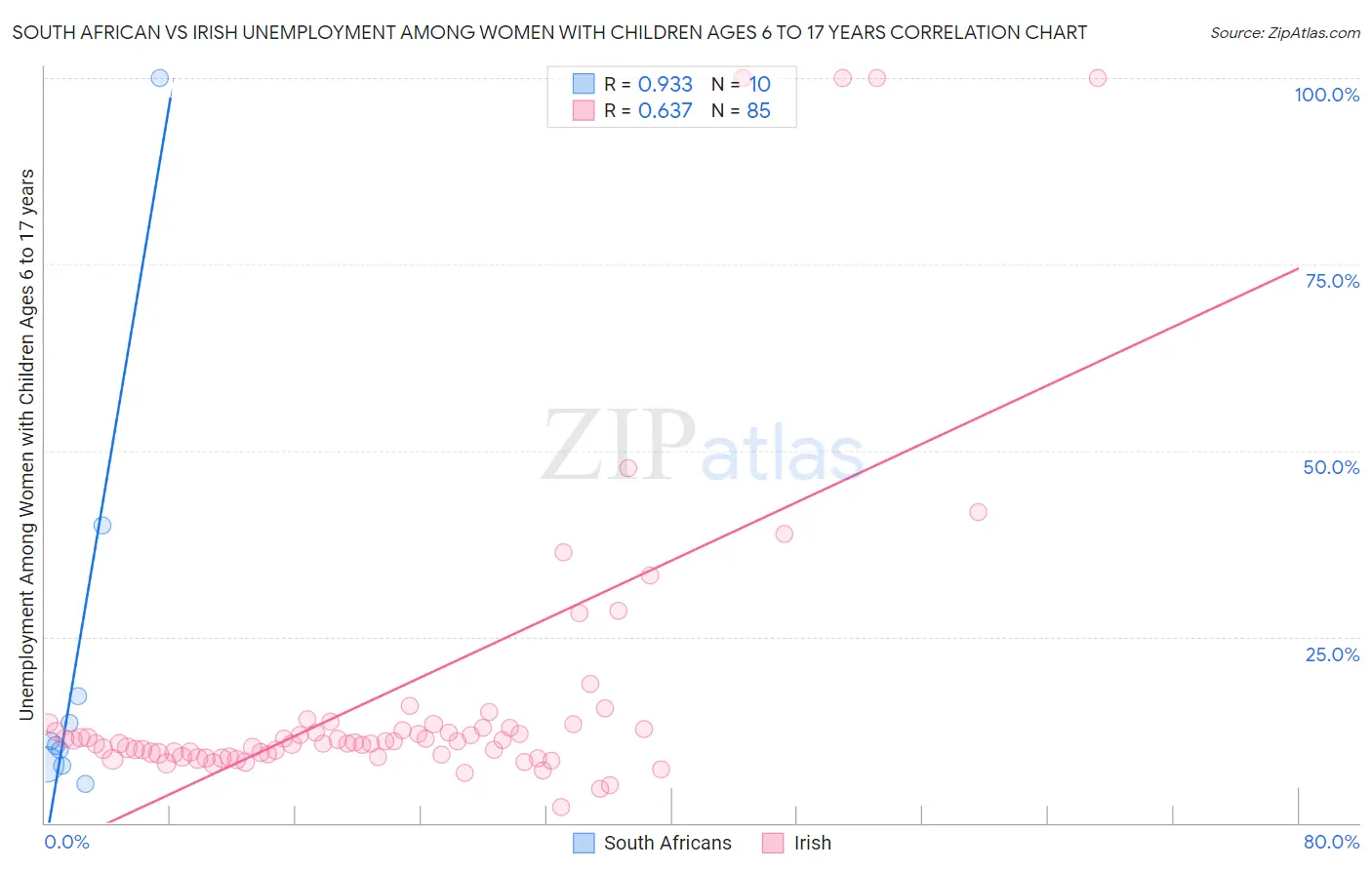 South African vs Irish Unemployment Among Women with Children Ages 6 to 17 years
