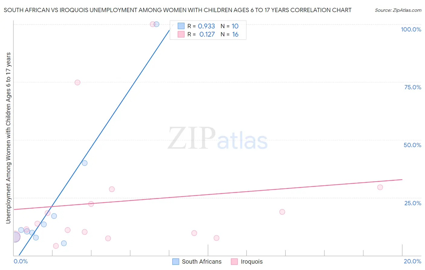 South African vs Iroquois Unemployment Among Women with Children Ages 6 to 17 years