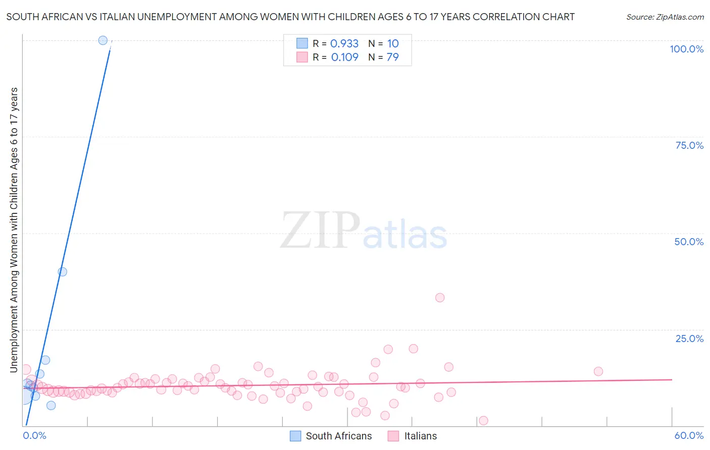 South African vs Italian Unemployment Among Women with Children Ages 6 to 17 years