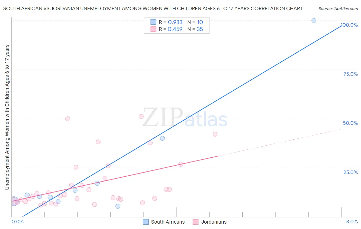 South African vs Jordanian Unemployment Among Women with Children Ages 6 to 17 years