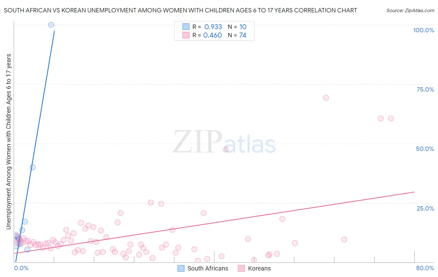 South African vs Korean Unemployment Among Women with Children Ages 6 to 17 years