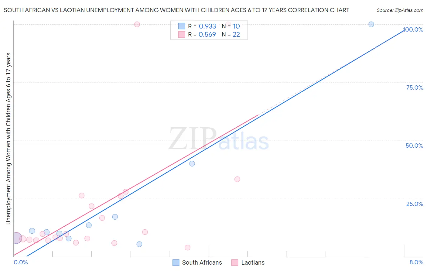 South African vs Laotian Unemployment Among Women with Children Ages 6 to 17 years