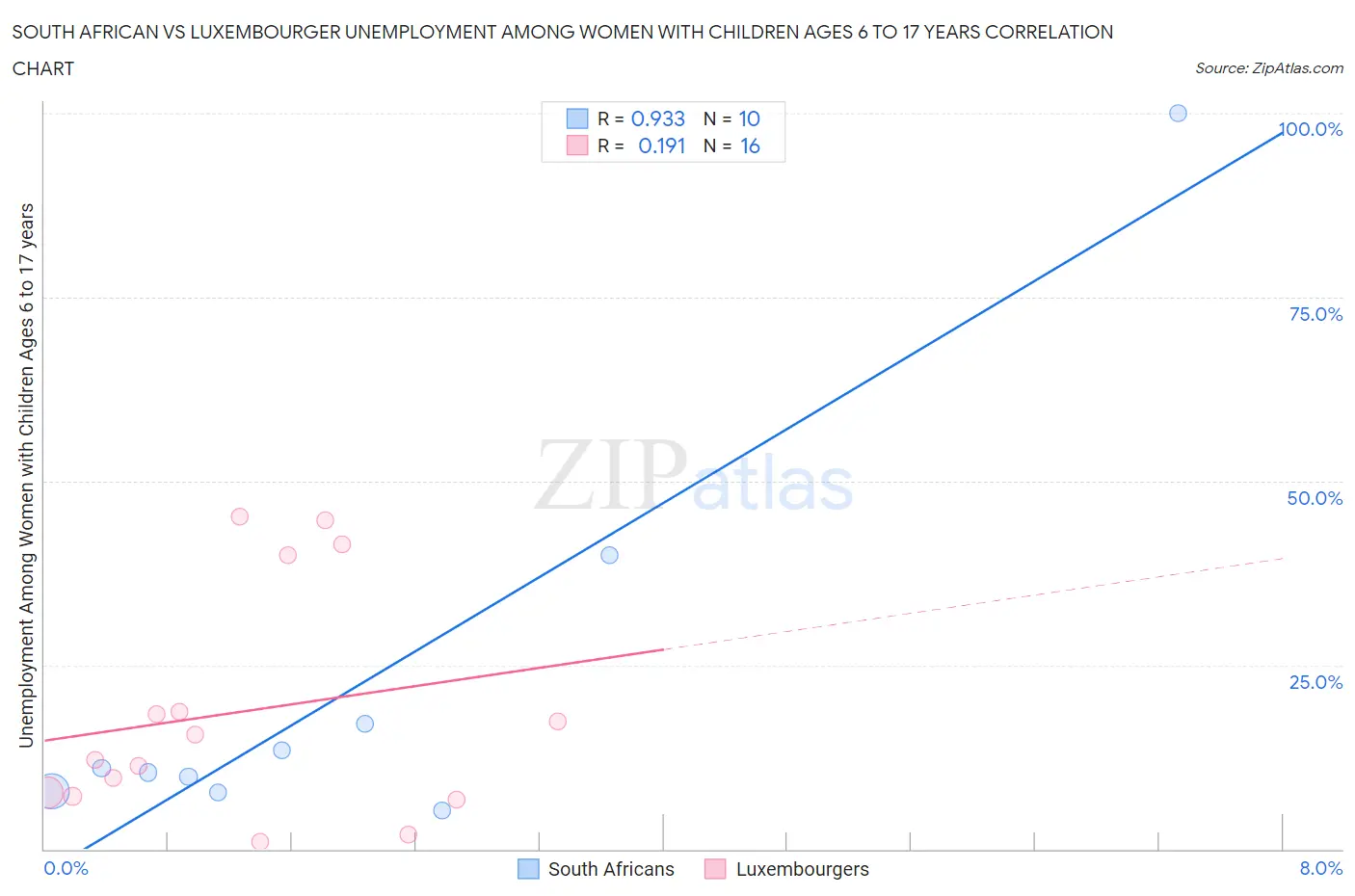 South African vs Luxembourger Unemployment Among Women with Children Ages 6 to 17 years
