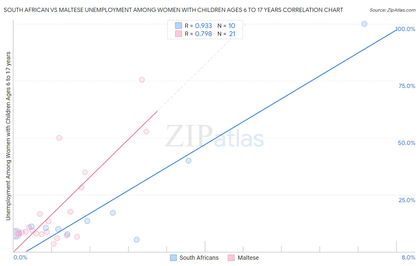 South African vs Maltese Unemployment Among Women with Children Ages 6 to 17 years