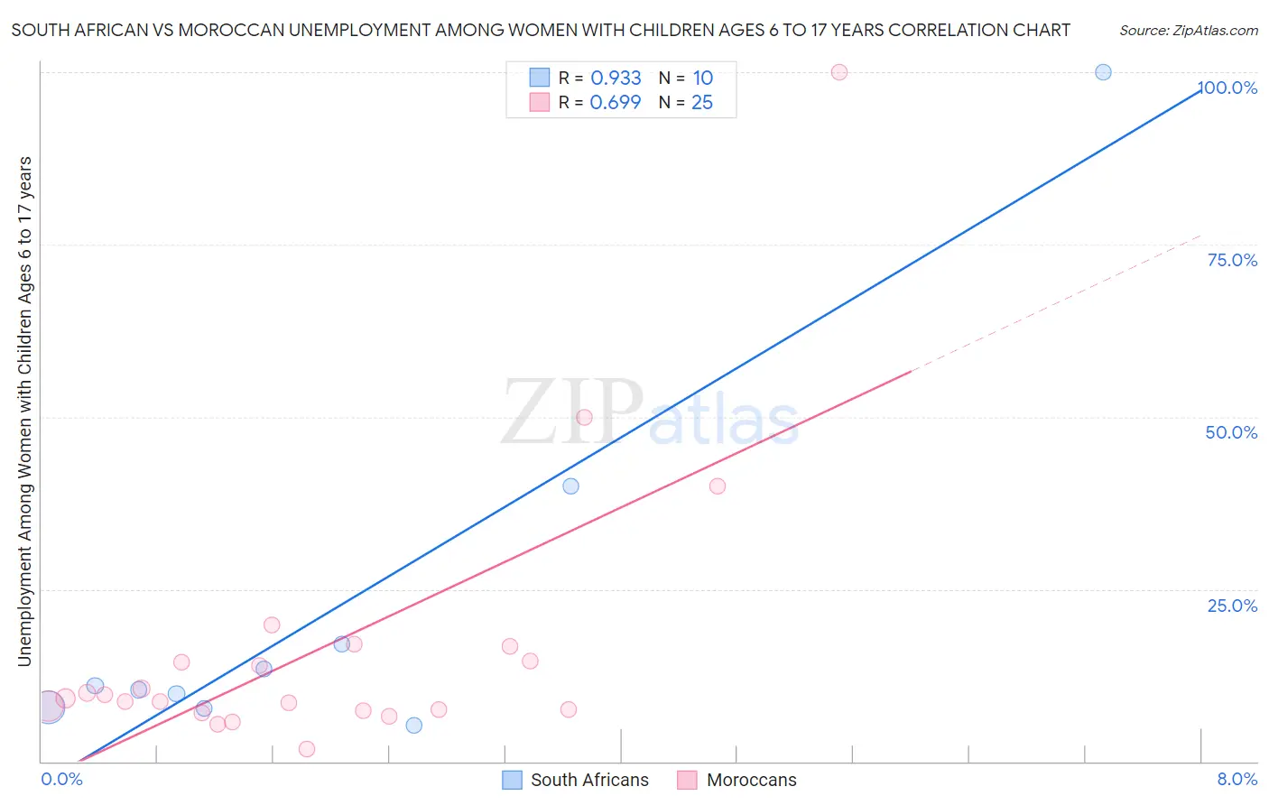 South African vs Moroccan Unemployment Among Women with Children Ages 6 to 17 years