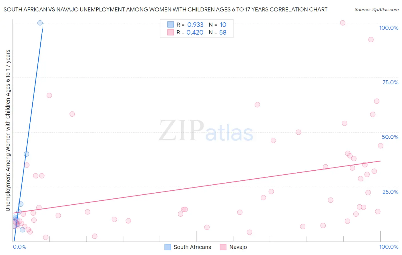 South African vs Navajo Unemployment Among Women with Children Ages 6 to 17 years