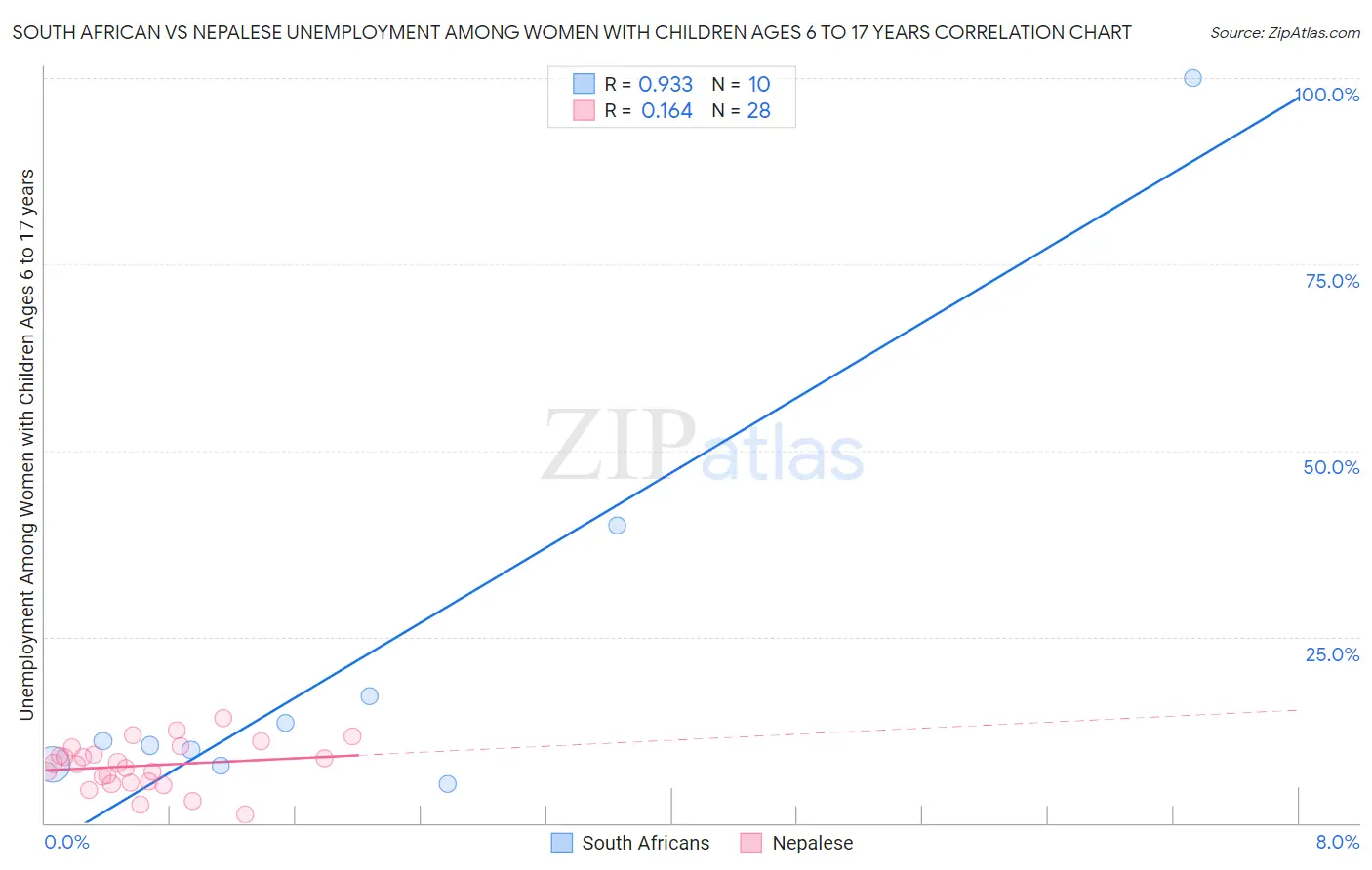 South African vs Nepalese Unemployment Among Women with Children Ages 6 to 17 years