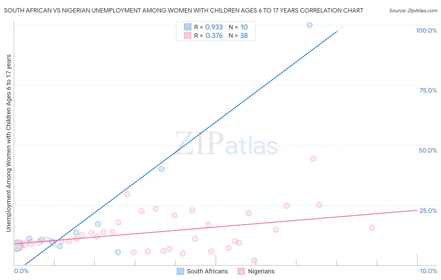 South African vs Nigerian Unemployment Among Women with Children Ages 6 to 17 years