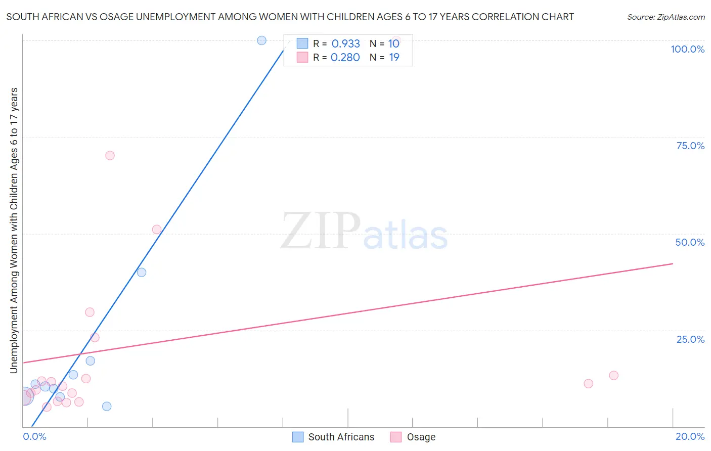 South African vs Osage Unemployment Among Women with Children Ages 6 to 17 years