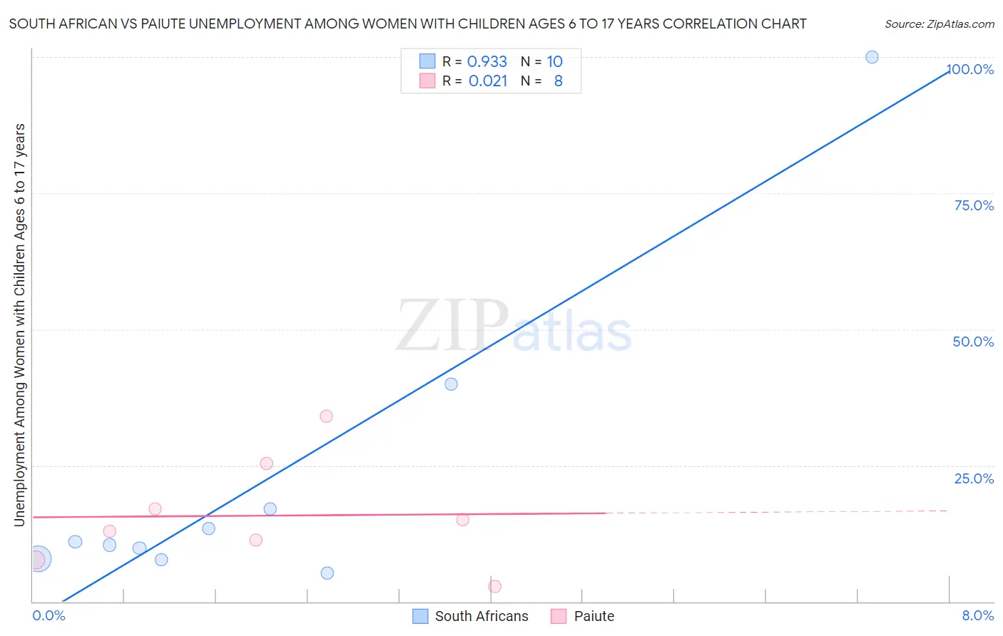 South African vs Paiute Unemployment Among Women with Children Ages 6 to 17 years