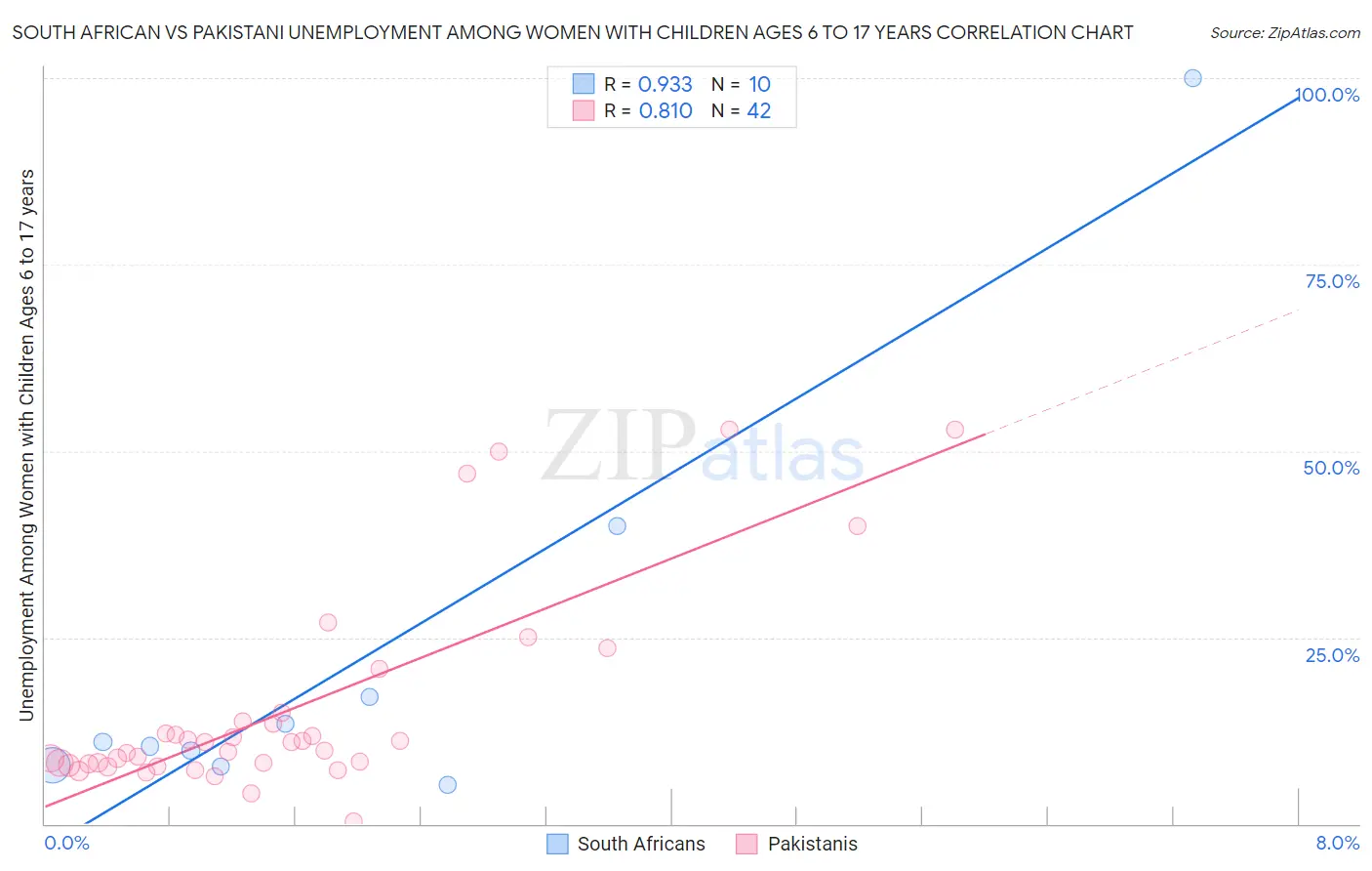 South African vs Pakistani Unemployment Among Women with Children Ages 6 to 17 years