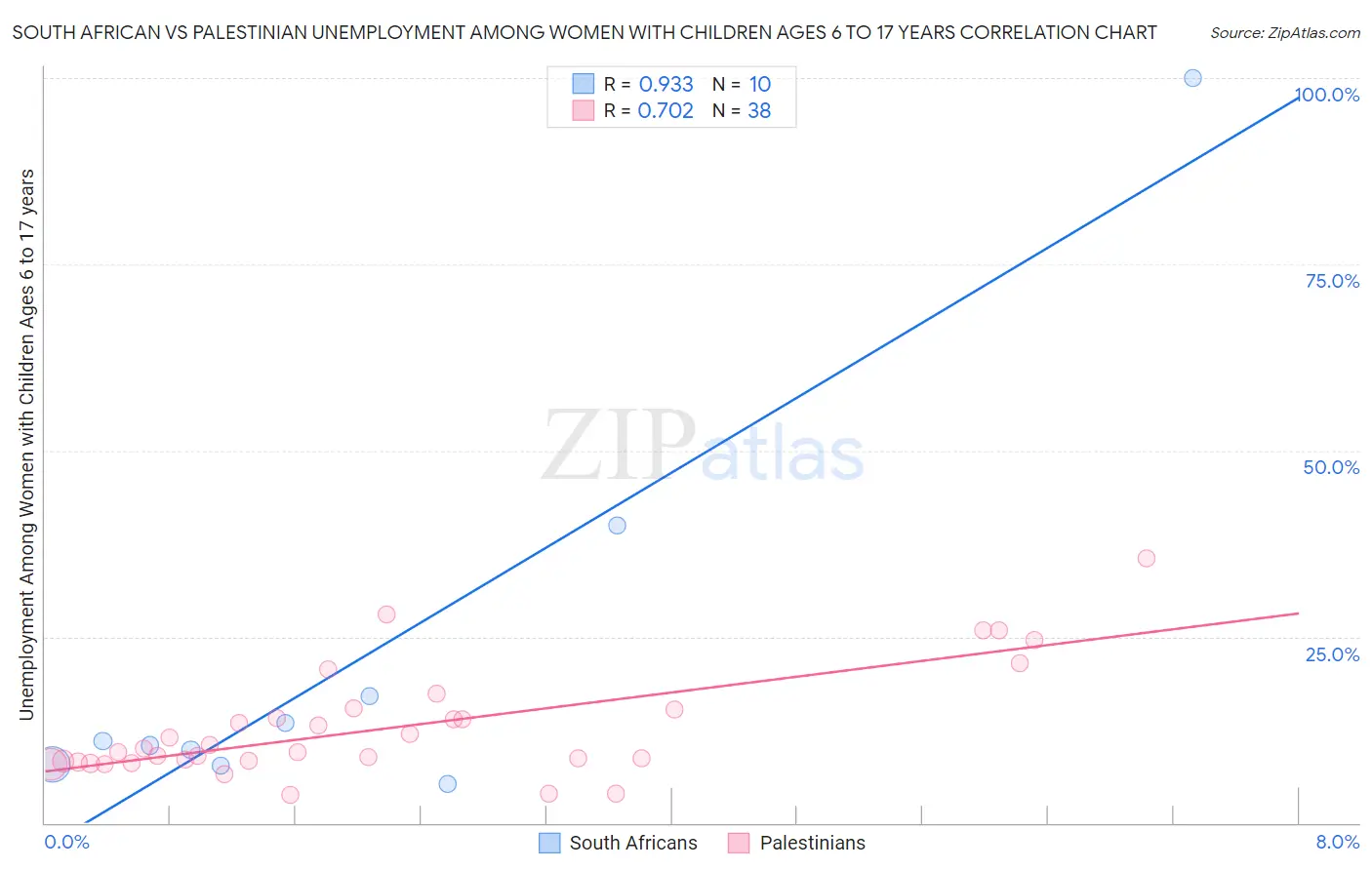 South African vs Palestinian Unemployment Among Women with Children Ages 6 to 17 years
