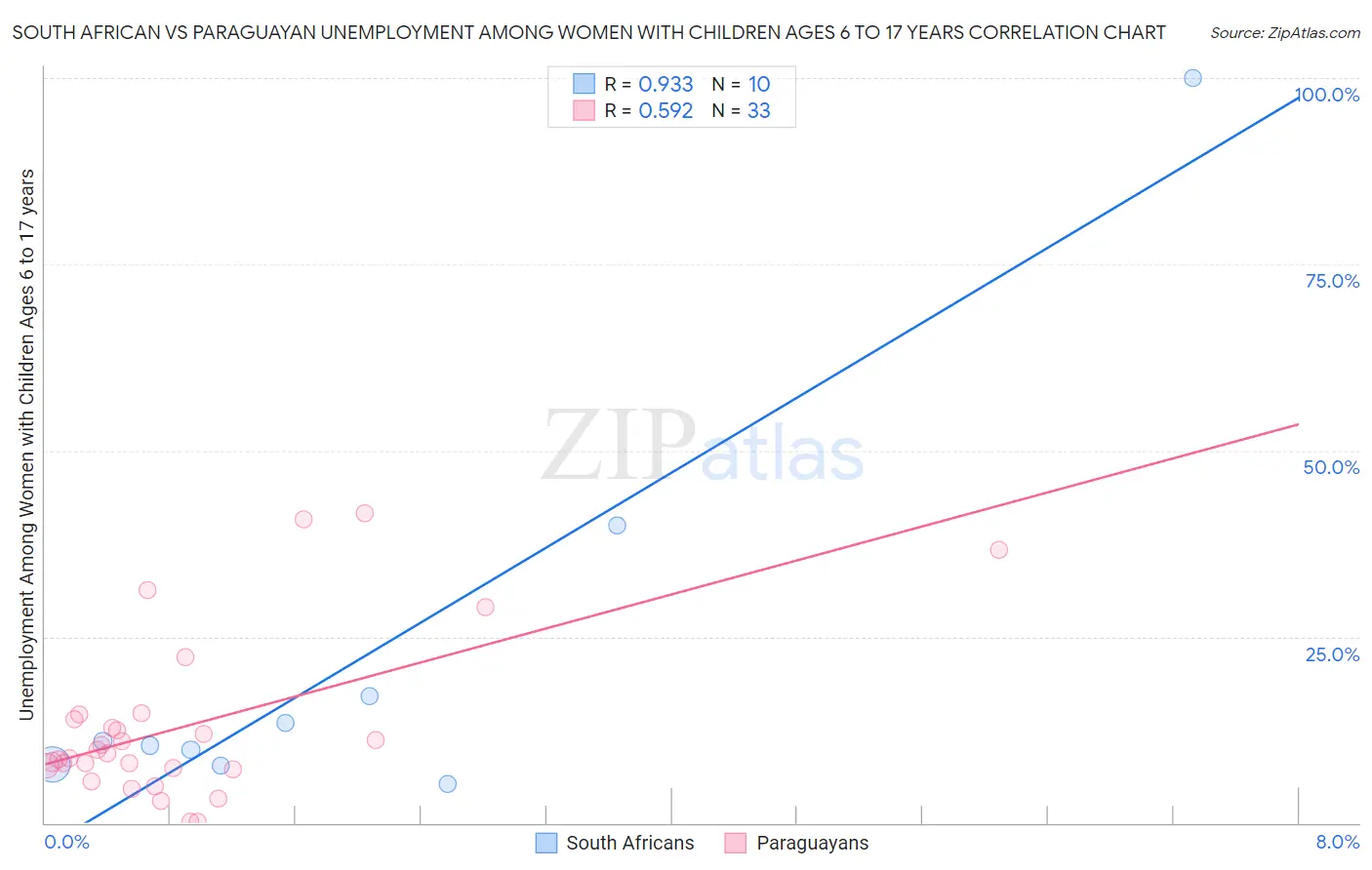 South African vs Paraguayan Unemployment Among Women with Children Ages 6 to 17 years