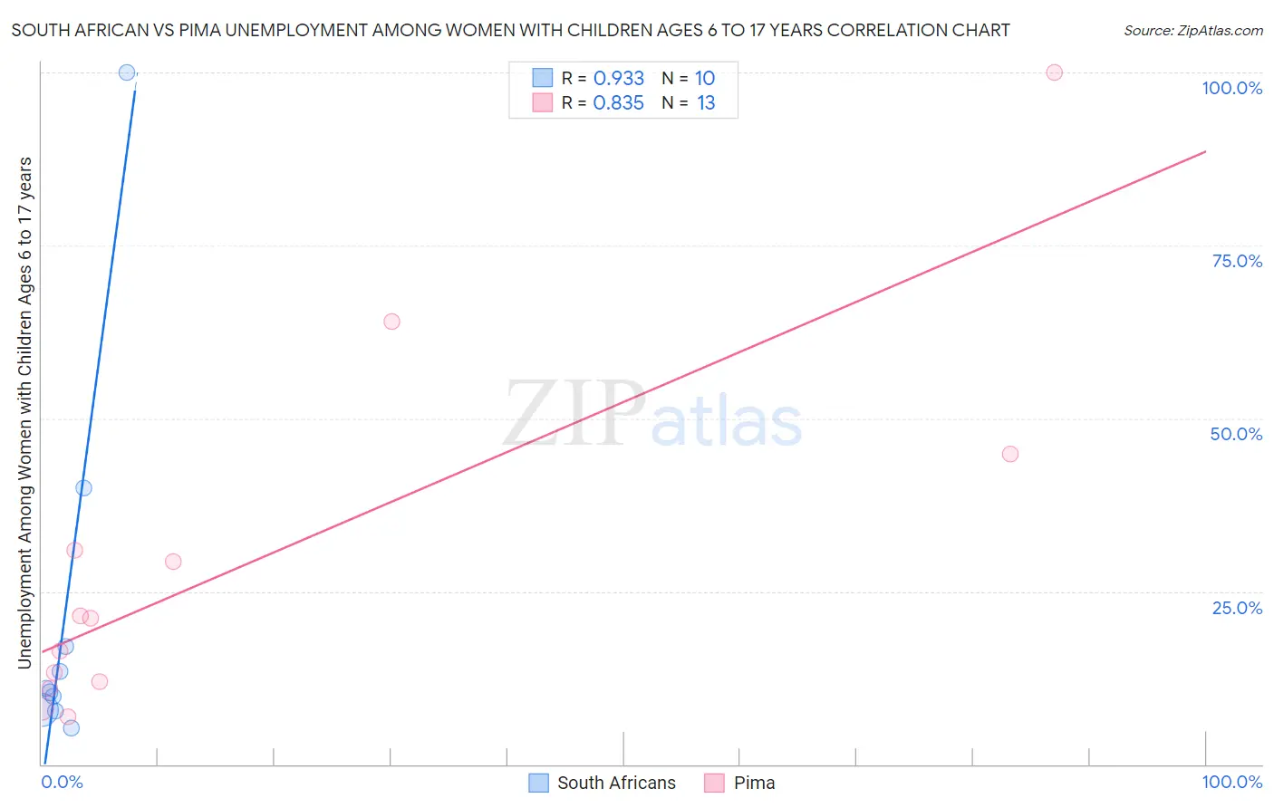 South African vs Pima Unemployment Among Women with Children Ages 6 to 17 years