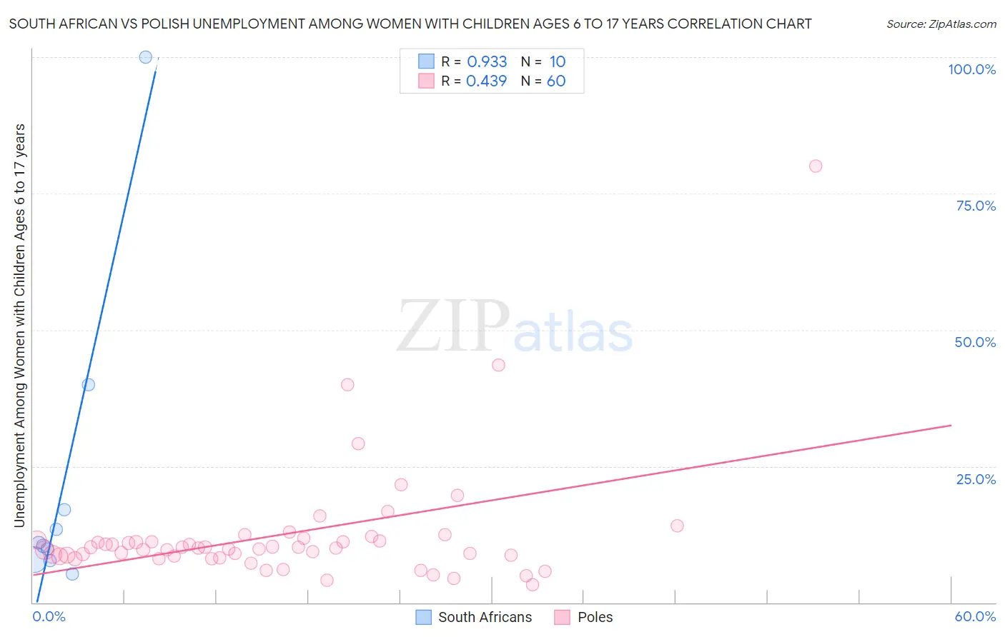 South African vs Polish Unemployment Among Women with Children Ages 6 to 17 years