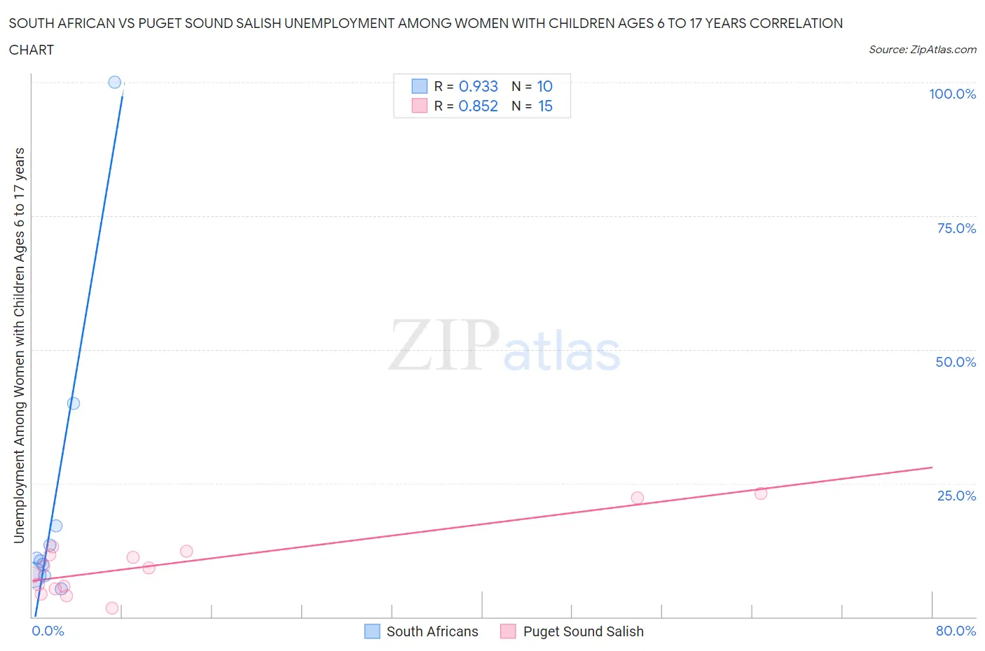 South African vs Puget Sound Salish Unemployment Among Women with Children Ages 6 to 17 years