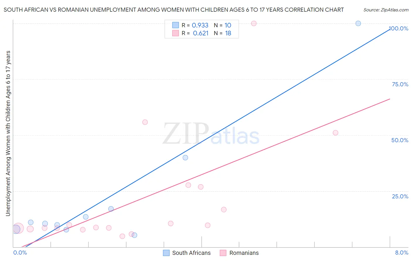 South African vs Romanian Unemployment Among Women with Children Ages 6 to 17 years