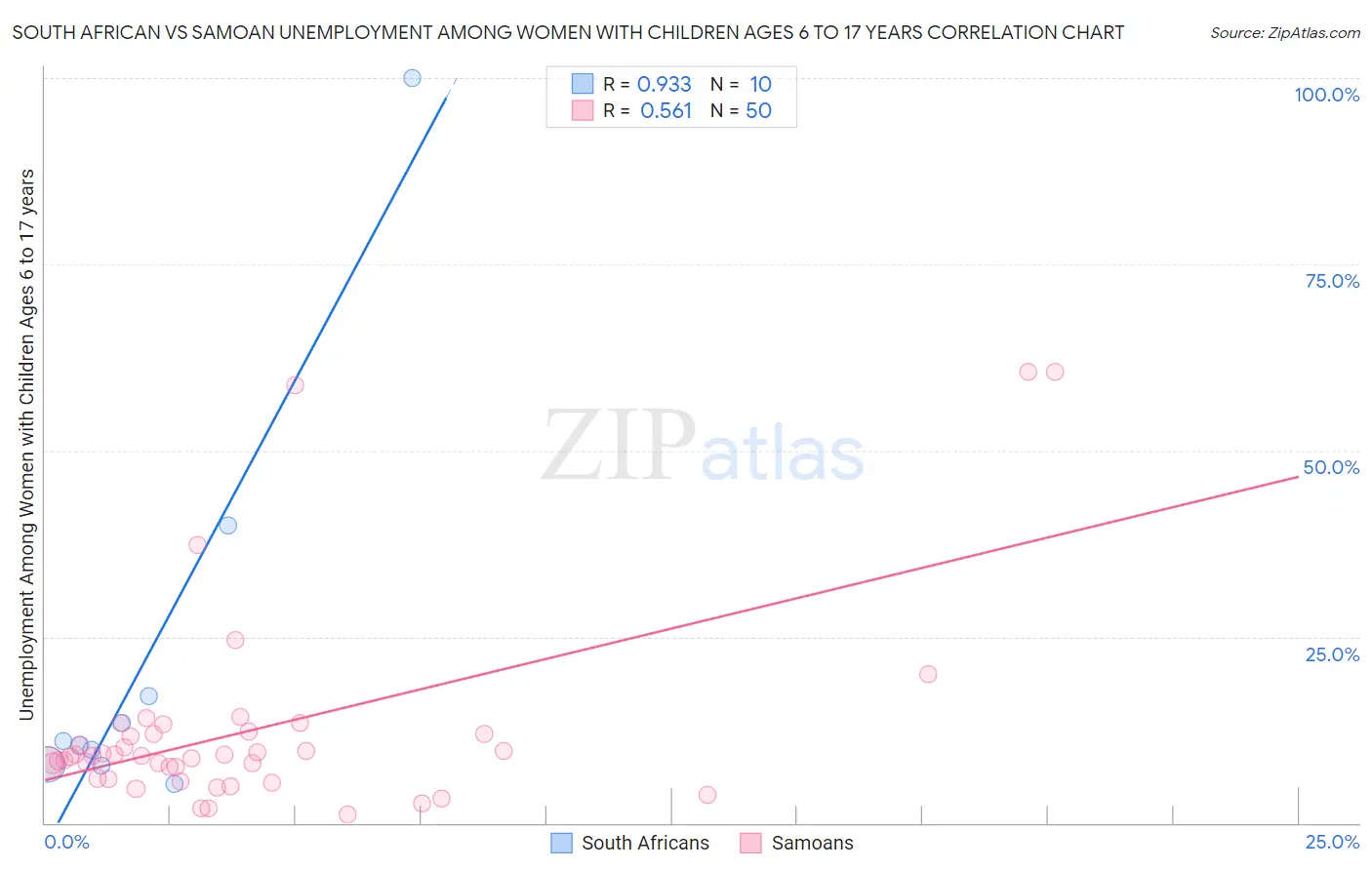 South African vs Samoan Unemployment Among Women with Children Ages 6 to 17 years