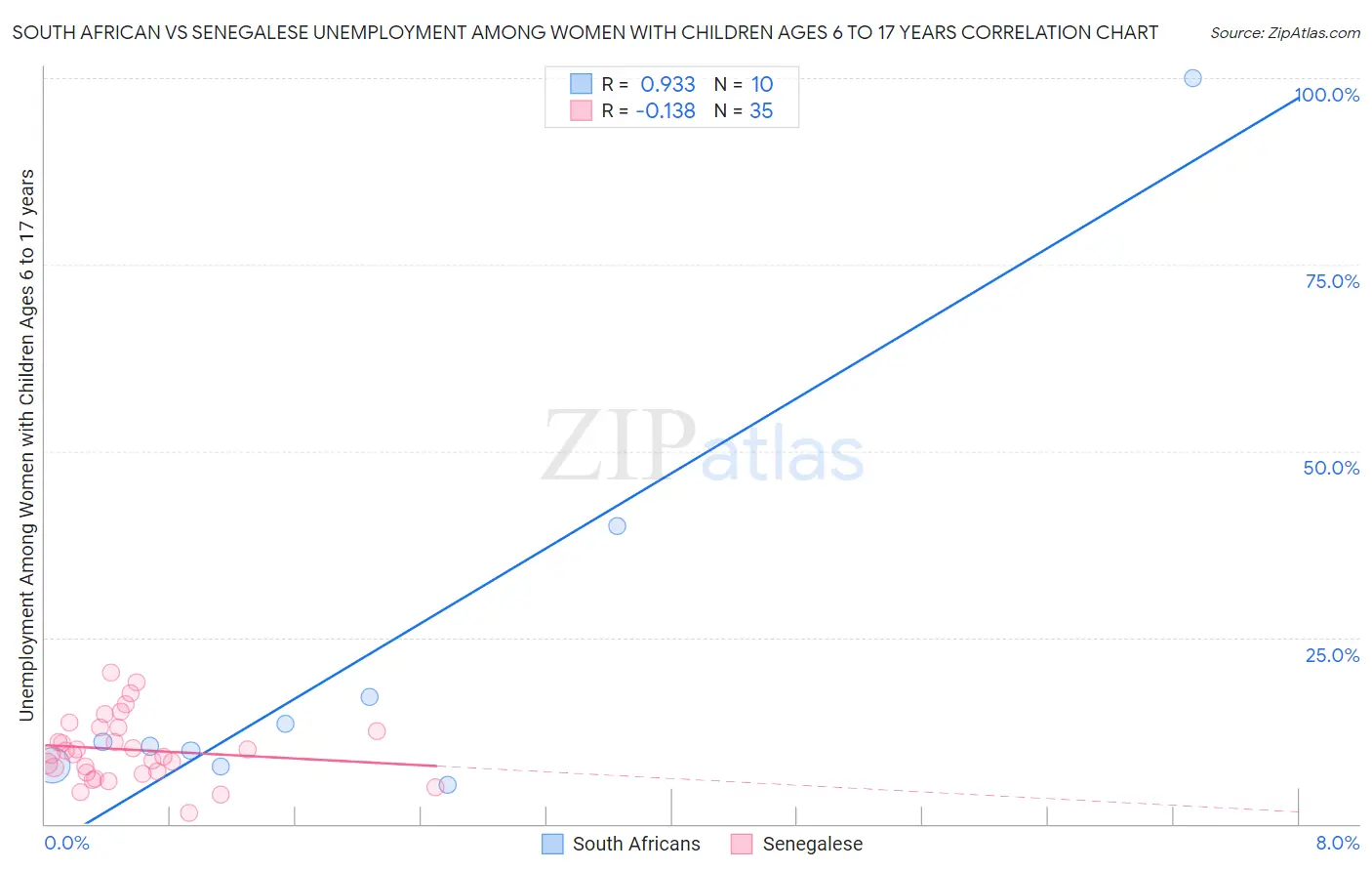 South African vs Senegalese Unemployment Among Women with Children Ages 6 to 17 years