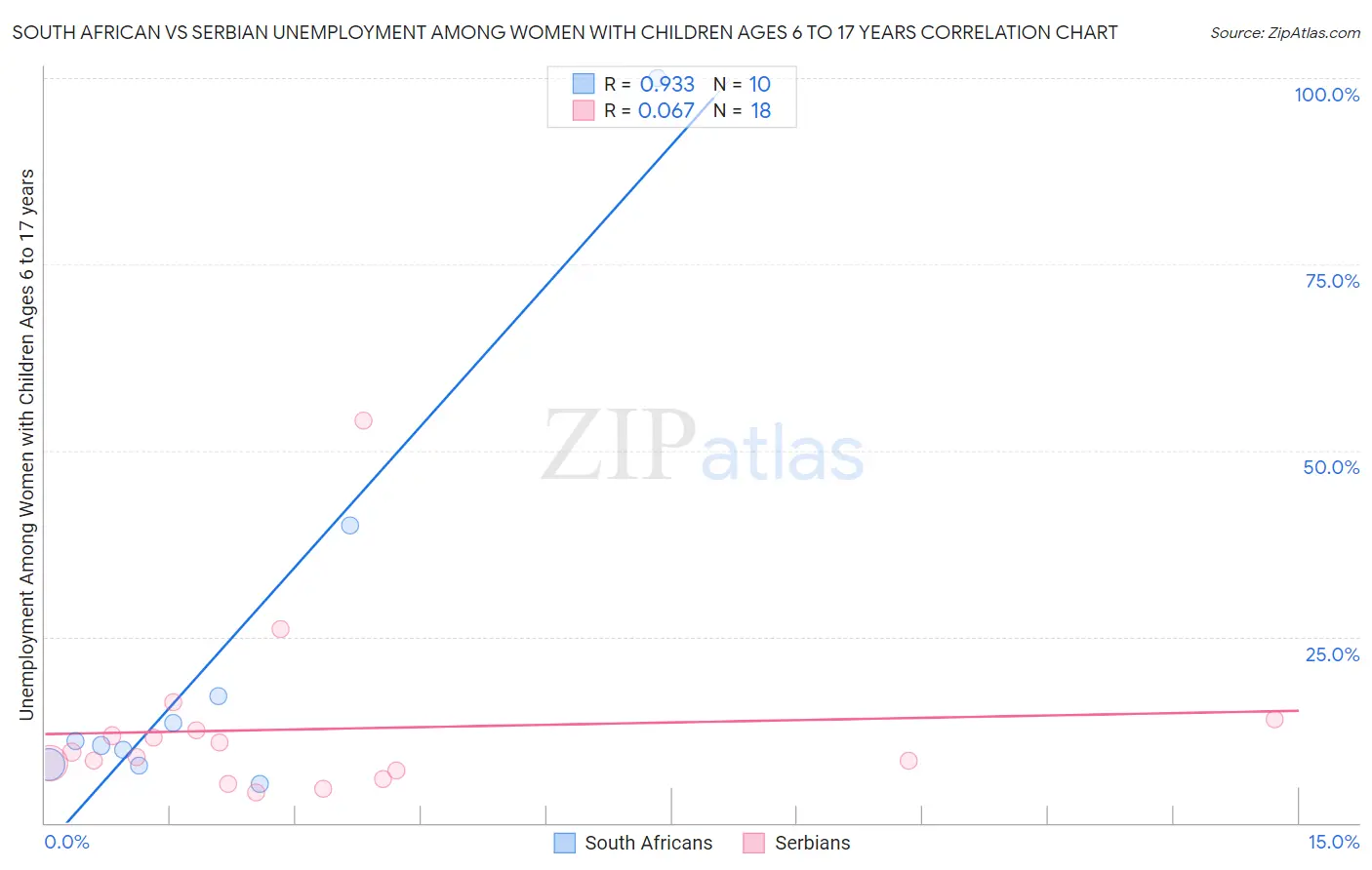 South African vs Serbian Unemployment Among Women with Children Ages 6 to 17 years