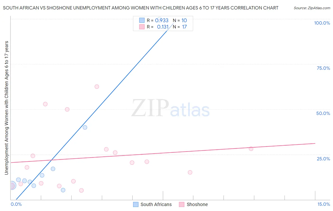 South African vs Shoshone Unemployment Among Women with Children Ages 6 to 17 years