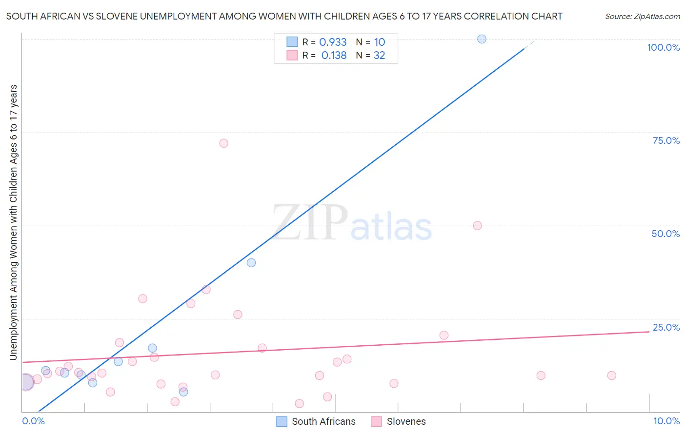 South African vs Slovene Unemployment Among Women with Children Ages 6 to 17 years
