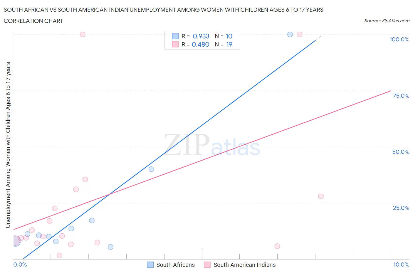 South African vs South American Indian Unemployment Among Women with Children Ages 6 to 17 years