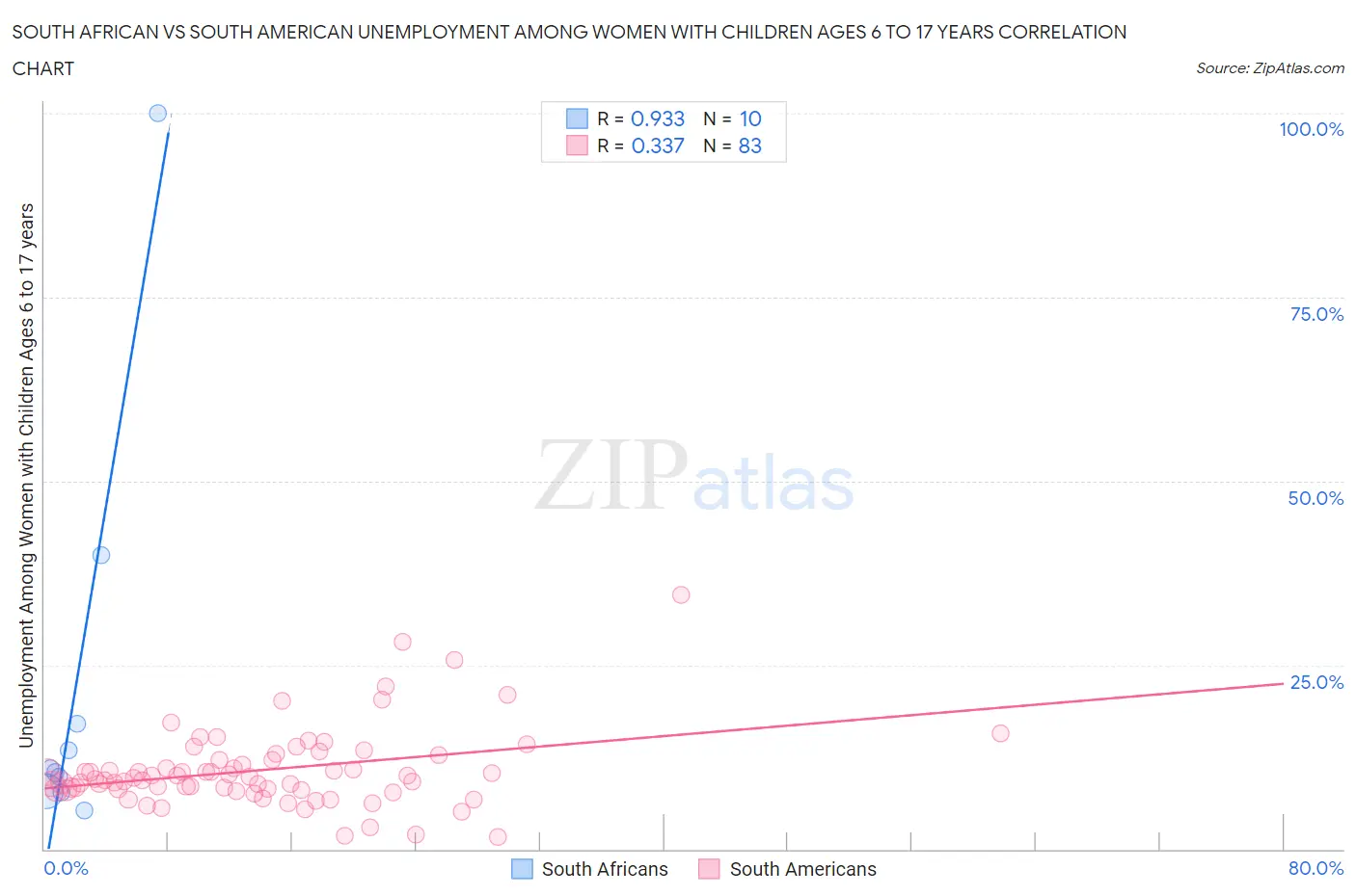South African vs South American Unemployment Among Women with Children Ages 6 to 17 years
