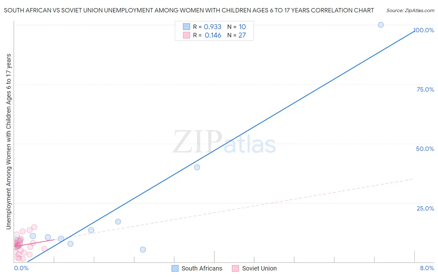 South African vs Soviet Union Unemployment Among Women with Children Ages 6 to 17 years