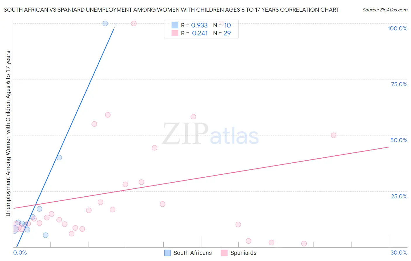 South African vs Spaniard Unemployment Among Women with Children Ages 6 to 17 years