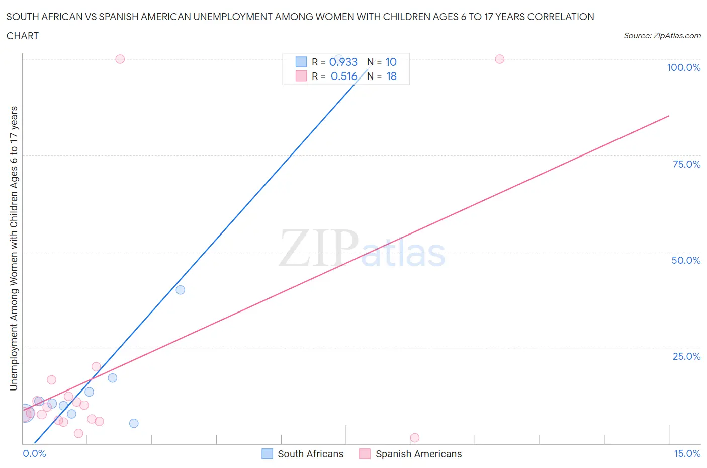 South African vs Spanish American Unemployment Among Women with Children Ages 6 to 17 years