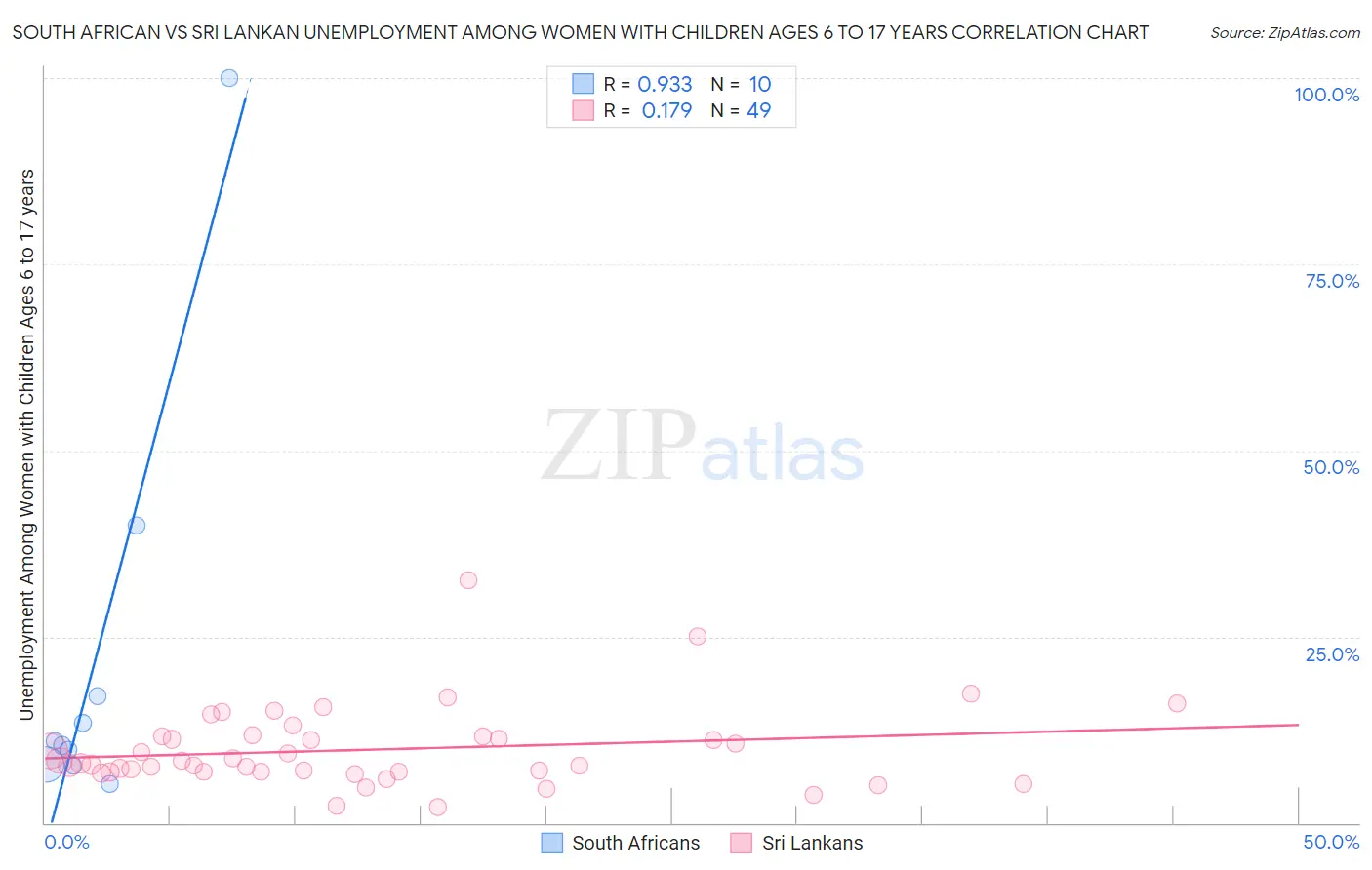 South African vs Sri Lankan Unemployment Among Women with Children Ages 6 to 17 years