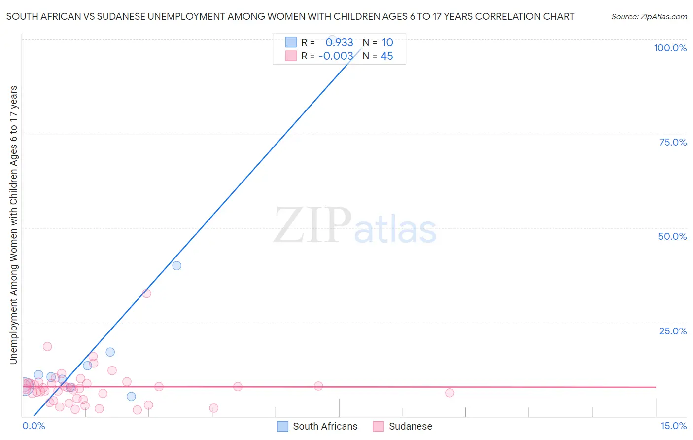 South African vs Sudanese Unemployment Among Women with Children Ages 6 to 17 years