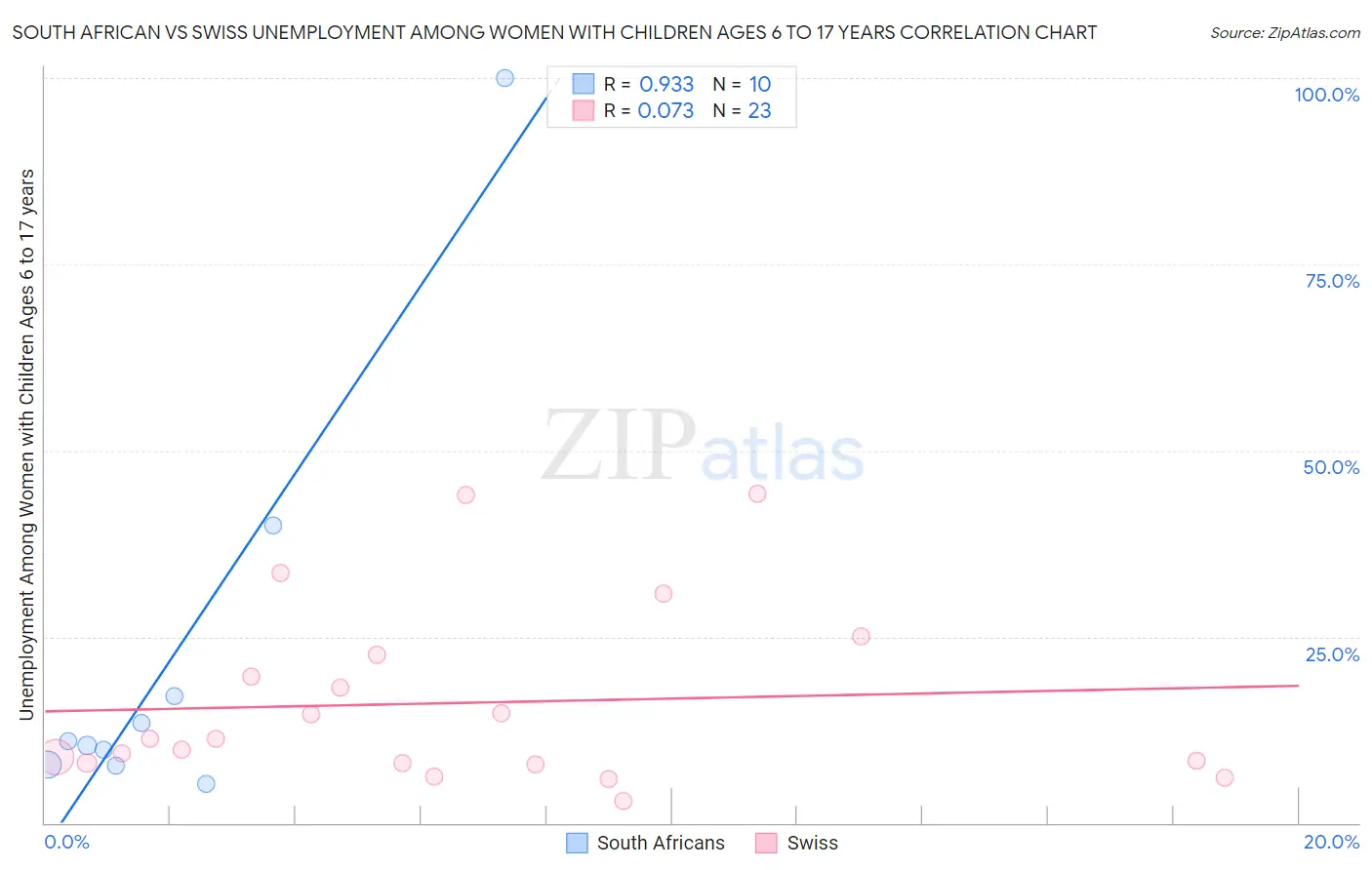 South African vs Swiss Unemployment Among Women with Children Ages 6 to 17 years