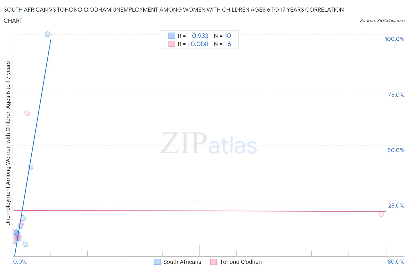 South African vs Tohono O'odham Unemployment Among Women with Children Ages 6 to 17 years