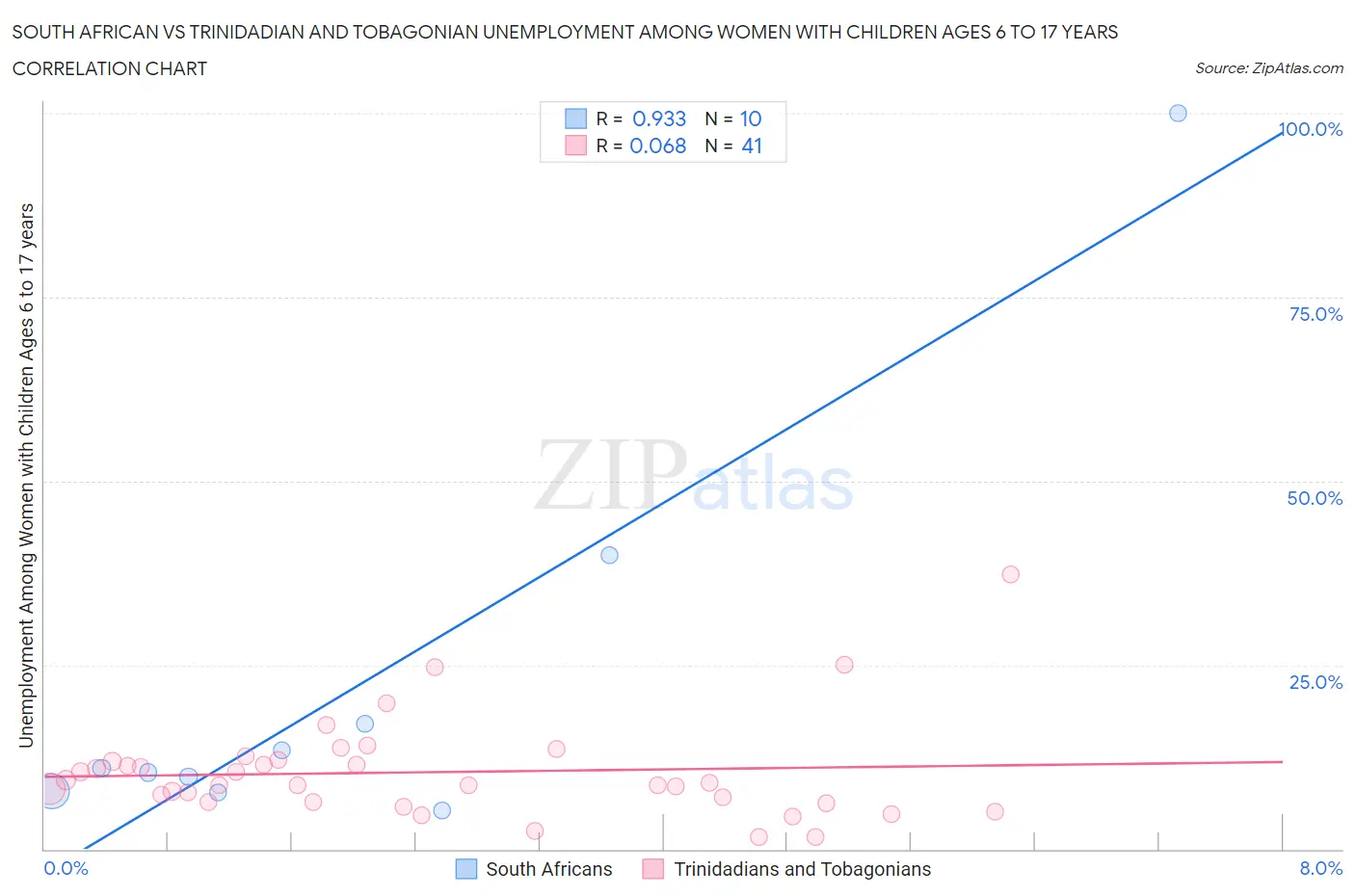 South African vs Trinidadian and Tobagonian Unemployment Among Women with Children Ages 6 to 17 years