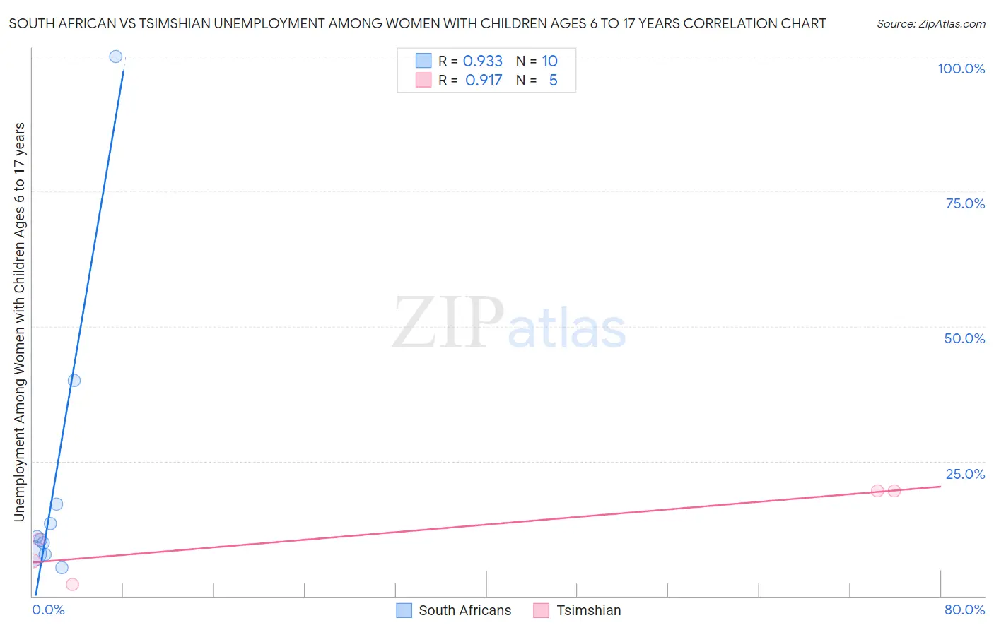 South African vs Tsimshian Unemployment Among Women with Children Ages 6 to 17 years