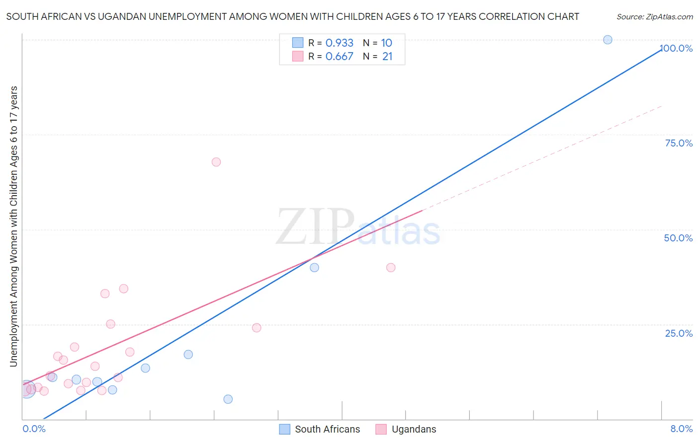 South African vs Ugandan Unemployment Among Women with Children Ages 6 to 17 years