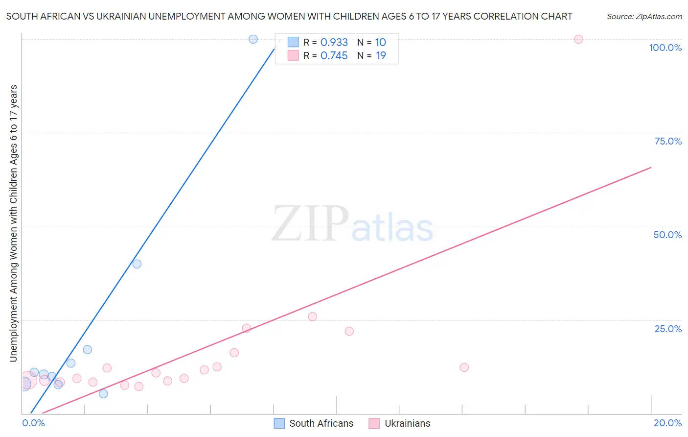 South African vs Ukrainian Unemployment Among Women with Children Ages 6 to 17 years