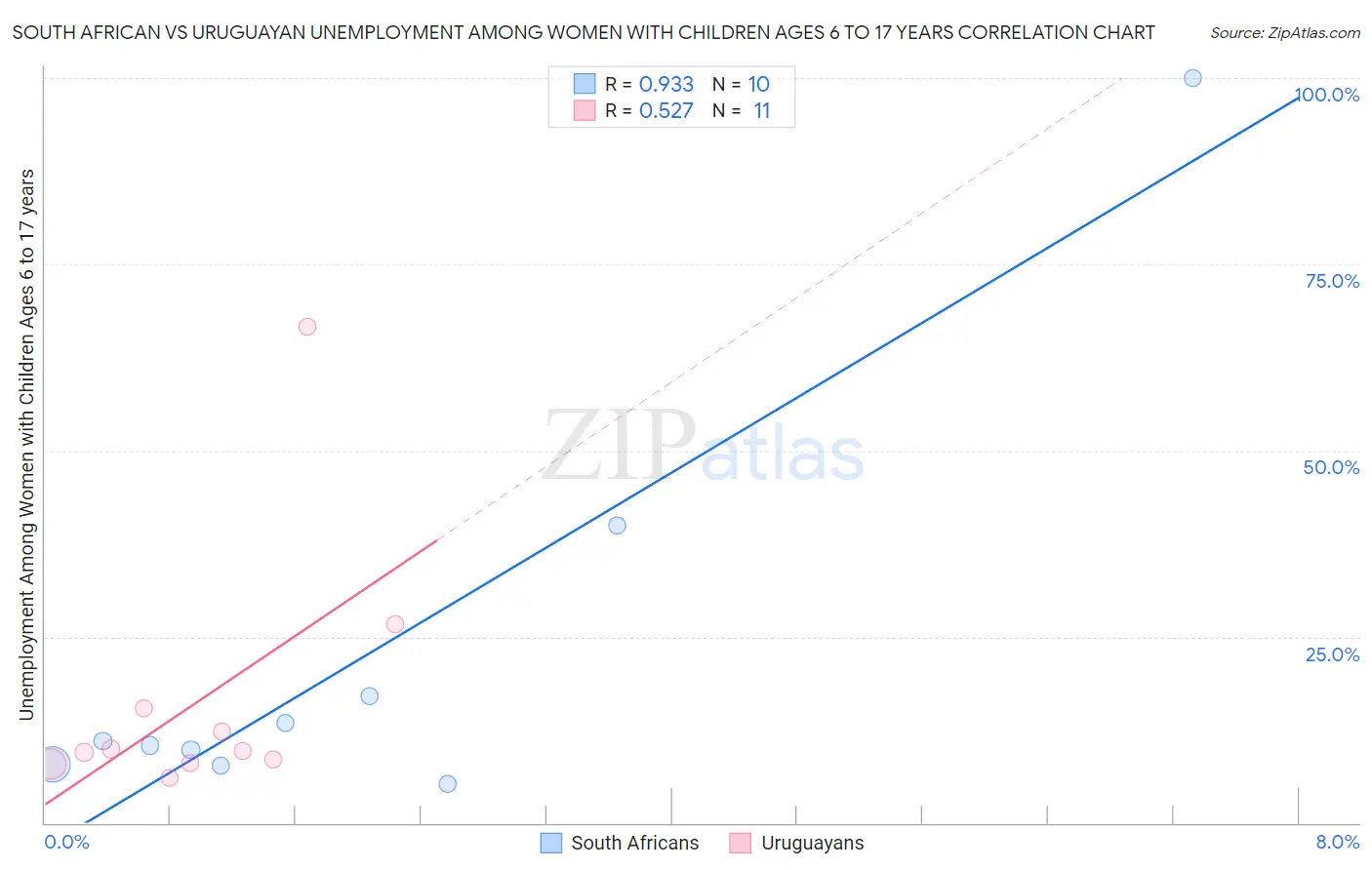 South African vs Uruguayan Unemployment Among Women with Children Ages 6 to 17 years